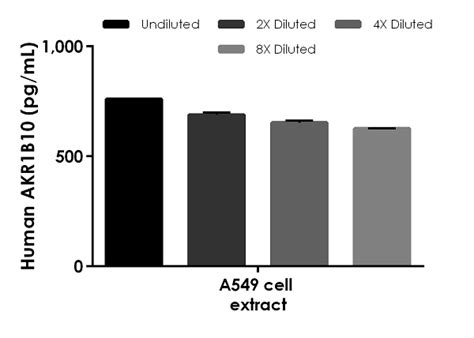 Human AKR1B10 ELISA Kit (ab254506) 